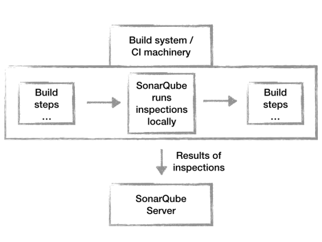 What SonarQube is